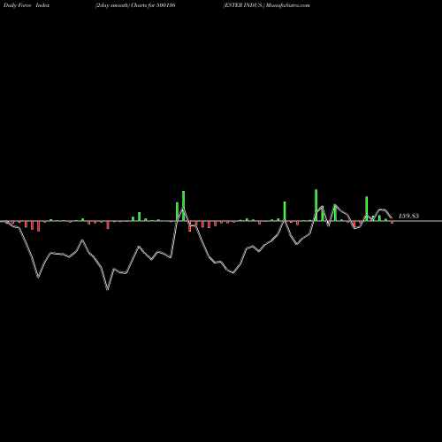 Force Index chart ESTER INDUS. 500136 share BSE Stock Exchange 