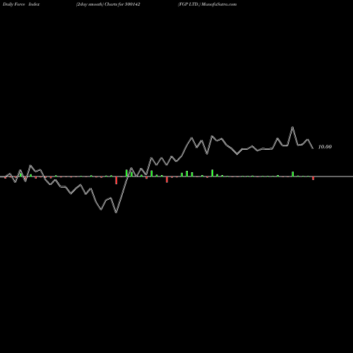 Force Index chart FGP LTD. 500142 share BSE Stock Exchange 
