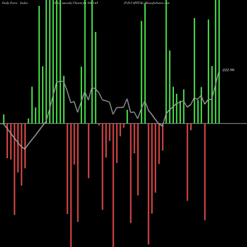 Force Index chart P.H.CAPITAL 500143 share BSE Stock Exchange 