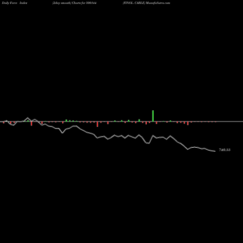 Force Index chart FINOL. CABLE 500144 share BSE Stock Exchange 