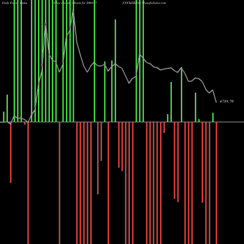 Force Index chart COCKERILL 500147 share BSE Stock Exchange 