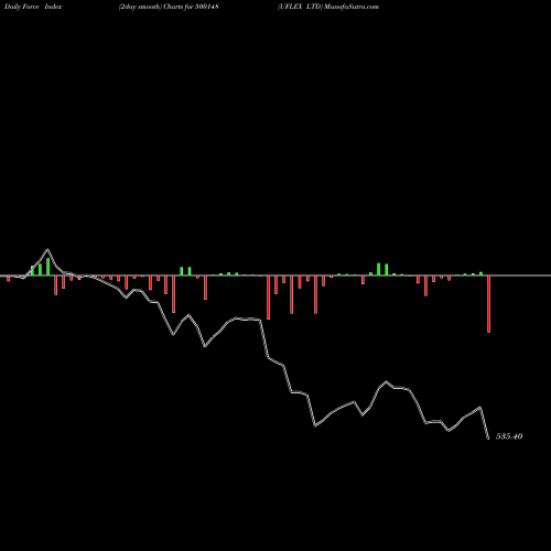 Force Index chart UFLEX LTD 500148 share BSE Stock Exchange 