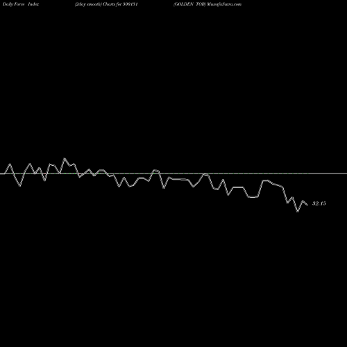 Force Index chart GOLDEN TOB 500151 share BSE Stock Exchange 