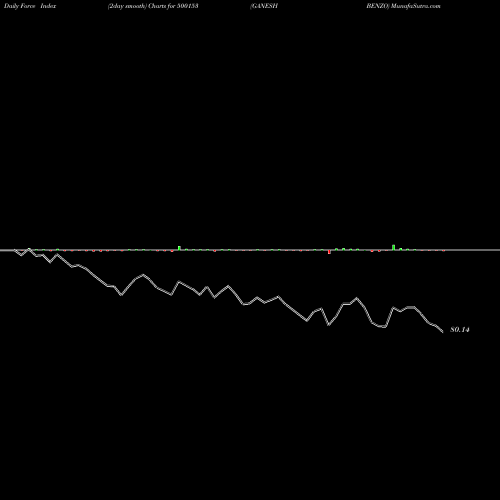 Force Index chart GANESH BENZO 500153 share BSE Stock Exchange 