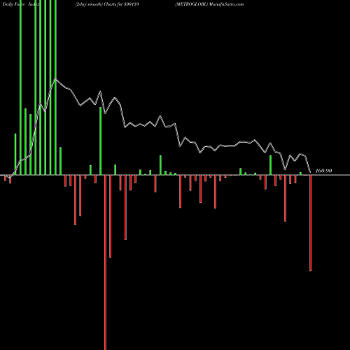 Force Index chart METROGLOBL 500159 share BSE Stock Exchange 