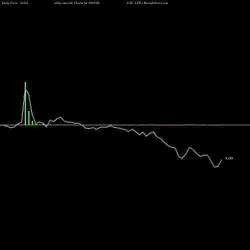 Force Index chart GTL LTD. 500160 share BSE Stock Exchange 