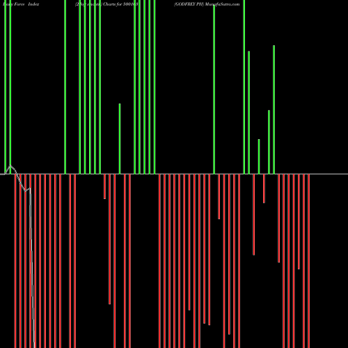Force Index chart GODFREY PH 500163 share BSE Stock Exchange 