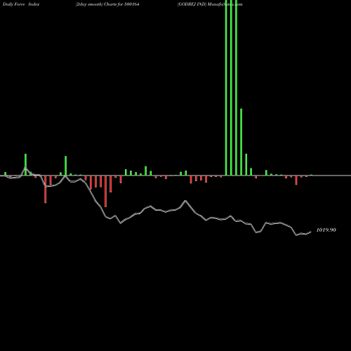 Force Index chart GODREJ IND 500164 share BSE Stock Exchange 