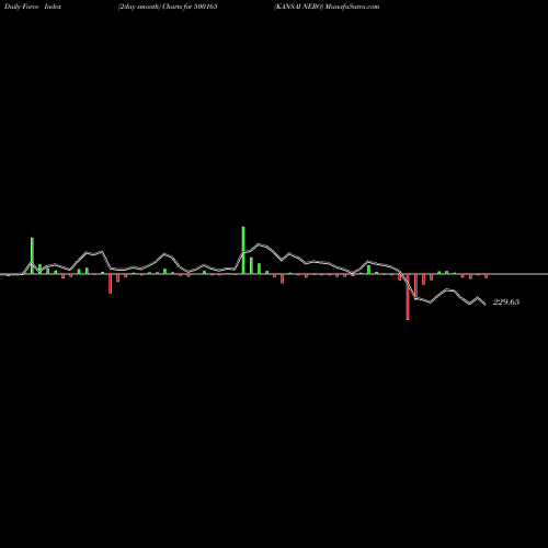 Force Index chart KANSAI NERO 500165 share BSE Stock Exchange 