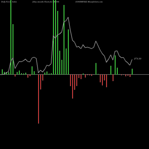 Force Index chart GOODRICKE 500166 share BSE Stock Exchange 