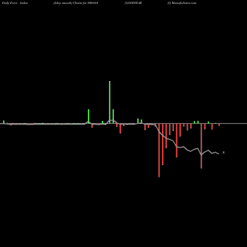 Force Index chart GOODYEAR (I) 500168 share BSE Stock Exchange 
