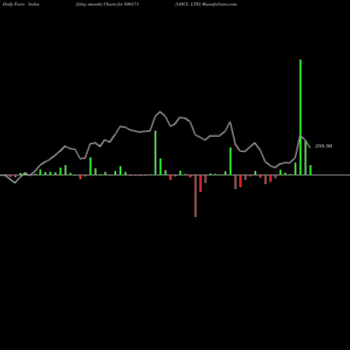 Force Index chart GHCL LTD 500171 share BSE Stock Exchange 