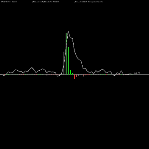 Force Index chart GFLLIMITED 500173 share BSE Stock Exchange 