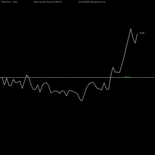 Force Index chart GUJ.LEASE 500174 share BSE Stock Exchange 