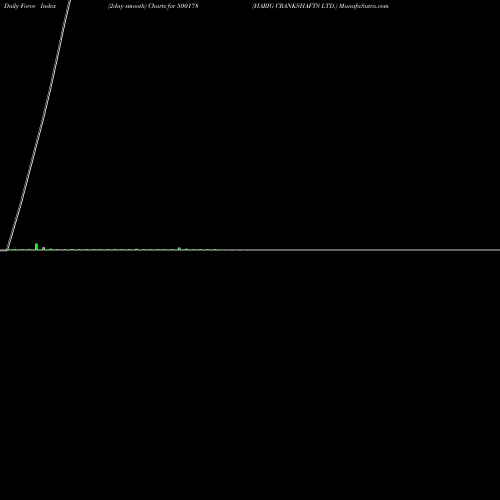 Force Index chart HARIG CRANKSHAFTS LTD. 500178 share BSE Stock Exchange 