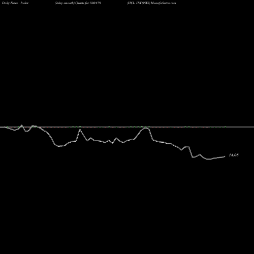 Force Index chart HCL INFOSYS 500179 share BSE Stock Exchange 