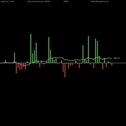 Force Index chart HDFC BANK 500180 share BSE Stock Exchange 