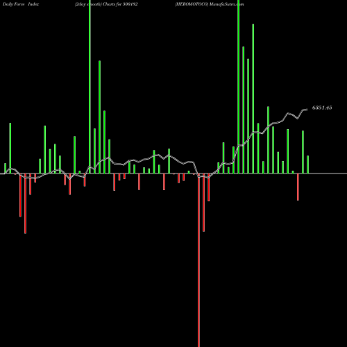 Force Index chart HEROMOTOCO 500182 share BSE Stock Exchange 