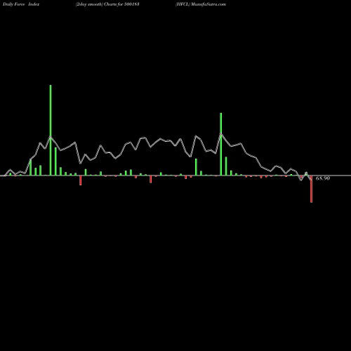 Force Index chart HFCL 500183 share BSE Stock Exchange 