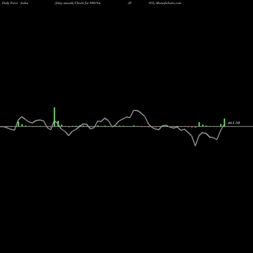 Force Index chart HSCL 500184 share BSE Stock Exchange 