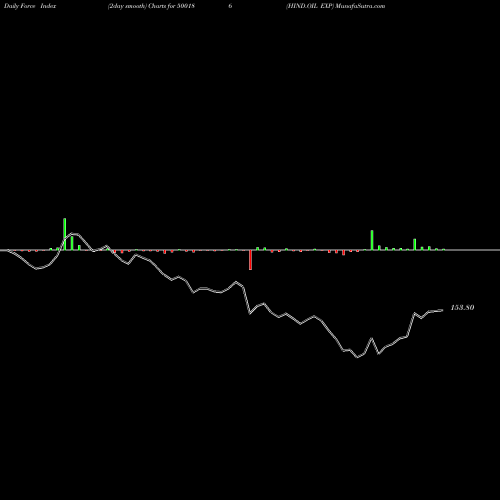 Force Index chart HIND.OIL EXP 500186 share BSE Stock Exchange 