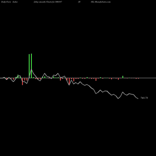 Force Index chart HSIL 500187 share BSE Stock Exchange 