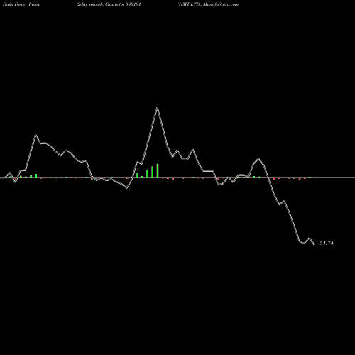 Force Index chart HMT LTD. 500191 share BSE Stock Exchange 