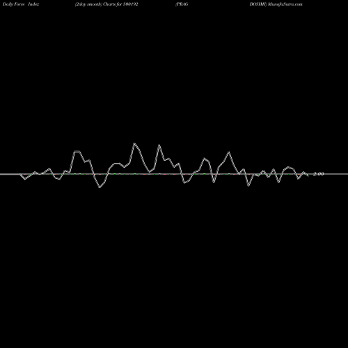 Force Index chart PRAG BOSIMI 500192 share BSE Stock Exchange 