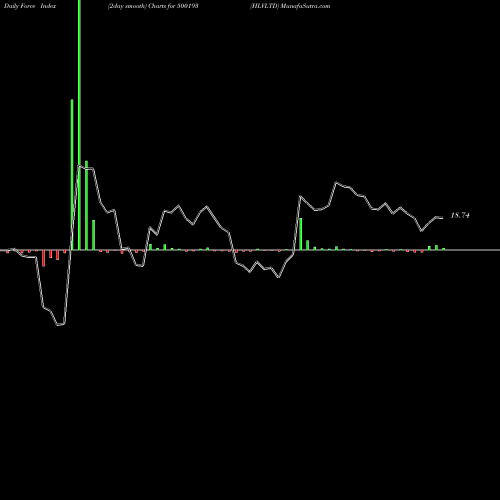 Force Index chart HLVLTD 500193 share BSE Stock Exchange 
