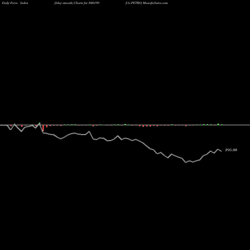 Force Index chart I.G.PETRO 500199 share BSE Stock Exchange 