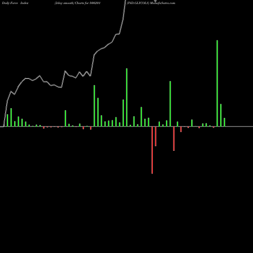 Force Index chart IND.GLYCOLS 500201 share BSE Stock Exchange 