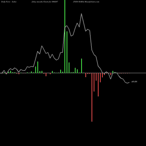 Force Index chart INDO RAMA 500207 share BSE Stock Exchange 