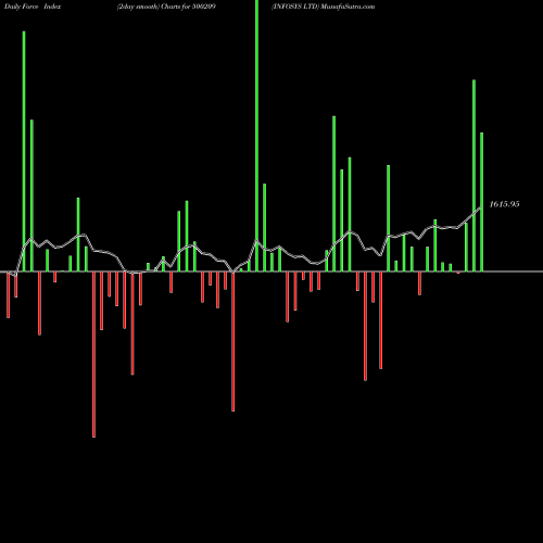 Force Index chart INFOSYS LTD 500209 share BSE Stock Exchange 