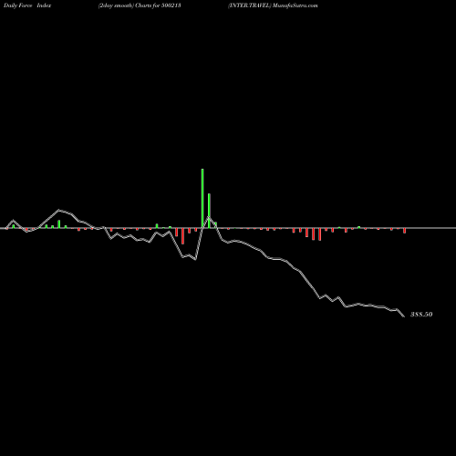 Force Index chart INTER.TRAVEL 500213 share BSE Stock Exchange 