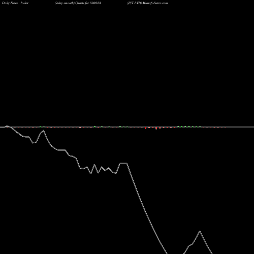 Force Index chart JCT LTD 500223 share BSE Stock Exchange 