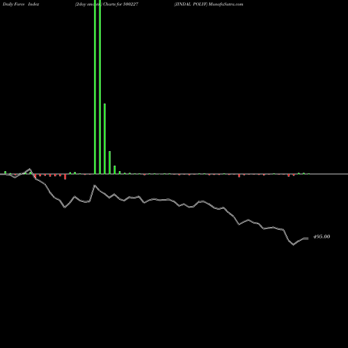Force Index chart JINDAL POLYF 500227 share BSE Stock Exchange 