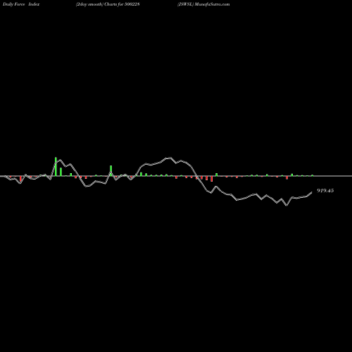 Force Index chart JSWSL 500228 share BSE Stock Exchange 