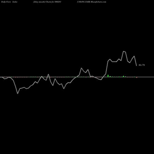 Force Index chart UMANG DAIR 500231 share BSE Stock Exchange 