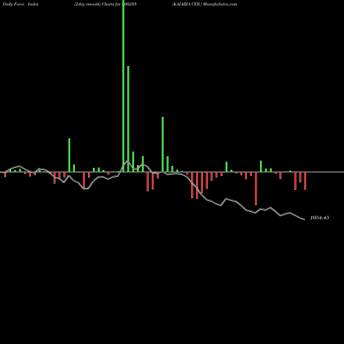 Force Index chart KAJARIA CER. 500233 share BSE Stock Exchange 