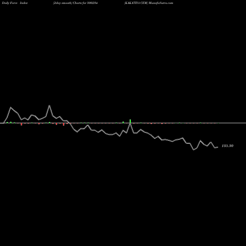 Force Index chart KAKATIYA CEM 500234 share BSE Stock Exchange 