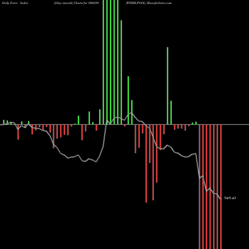 Force Index chart WHIRLPOOL 500238 share BSE Stock Exchange 