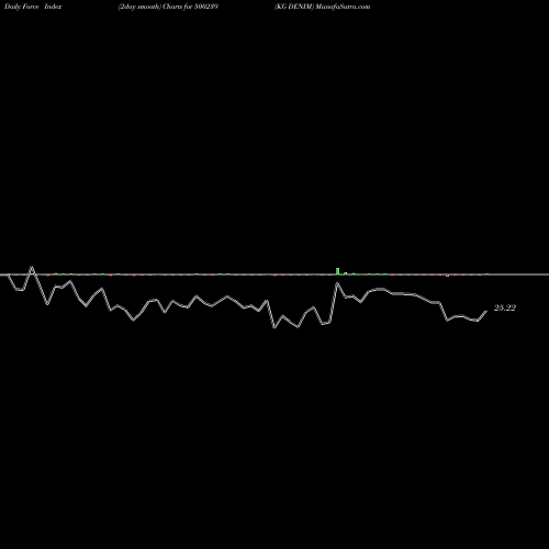 Force Index chart KG DENIM 500239 share BSE Stock Exchange 