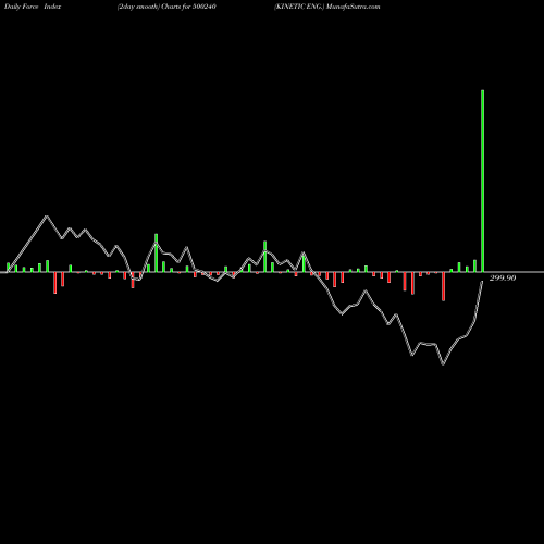 Force Index chart KINETIC ENG. 500240 share BSE Stock Exchange 
