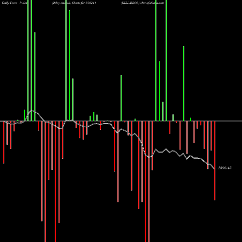 Force Index chart KIRL.BROS. 500241 share BSE Stock Exchange 