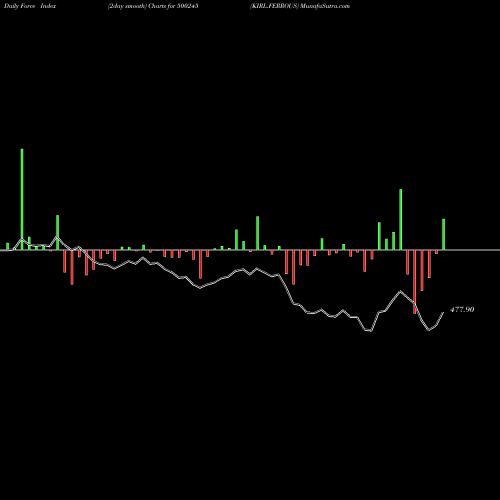 Force Index chart KIRL.FERROUS 500245 share BSE Stock Exchange 