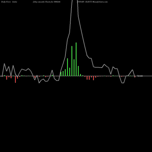 Force Index chart ENVAIN ELECT 500246 share BSE Stock Exchange 