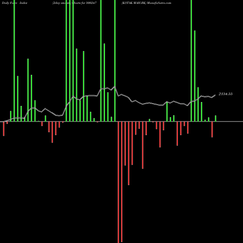 Force Index chart KOTAK MAH.BK 500247 share BSE Stock Exchange 