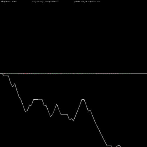 Force Index chart KRIFILIND 500248 share BSE Stock Exchange 