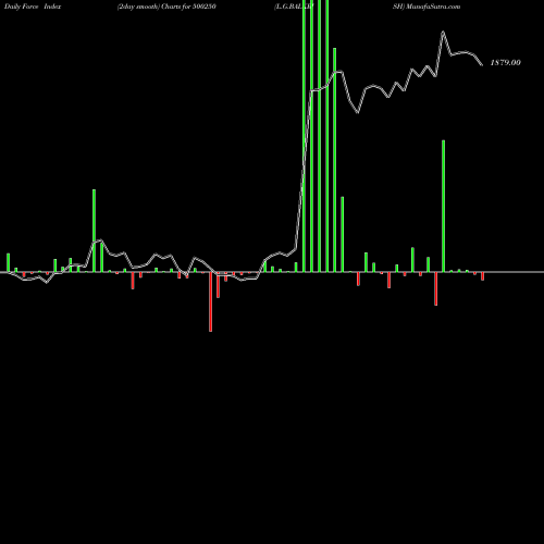 Force Index chart L.G.BALKRISH 500250 share BSE Stock Exchange 
