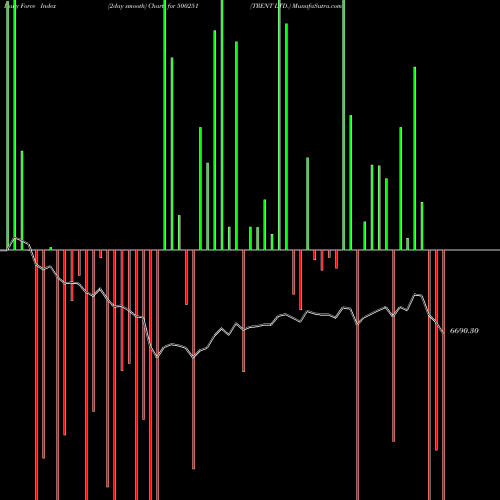 Force Index chart TRENT LTD. 500251 share BSE Stock Exchange 
